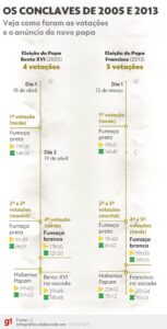 250501-info-como-foram-conclaves-anteriores.jpg